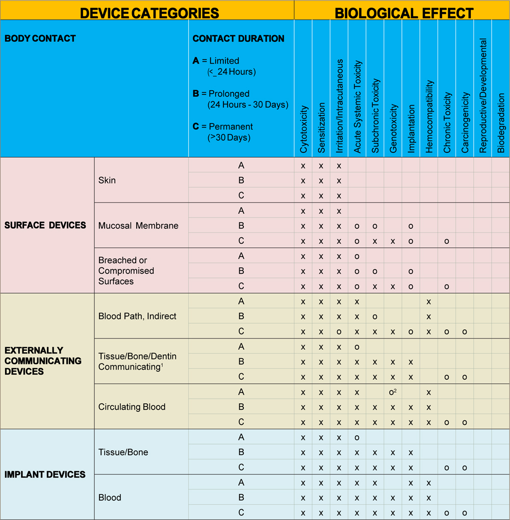 chart find out what biocompatibility (iso 10993) tests your device needs Find out what biocompatibility (ISO 10993) tests your device needs chart2